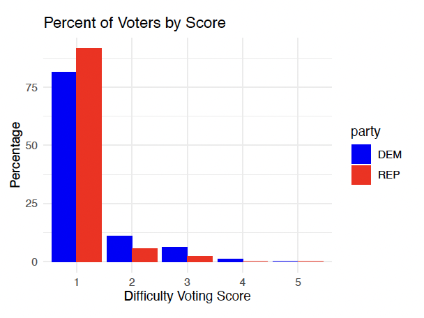 Analyzing Voting Difficulty
